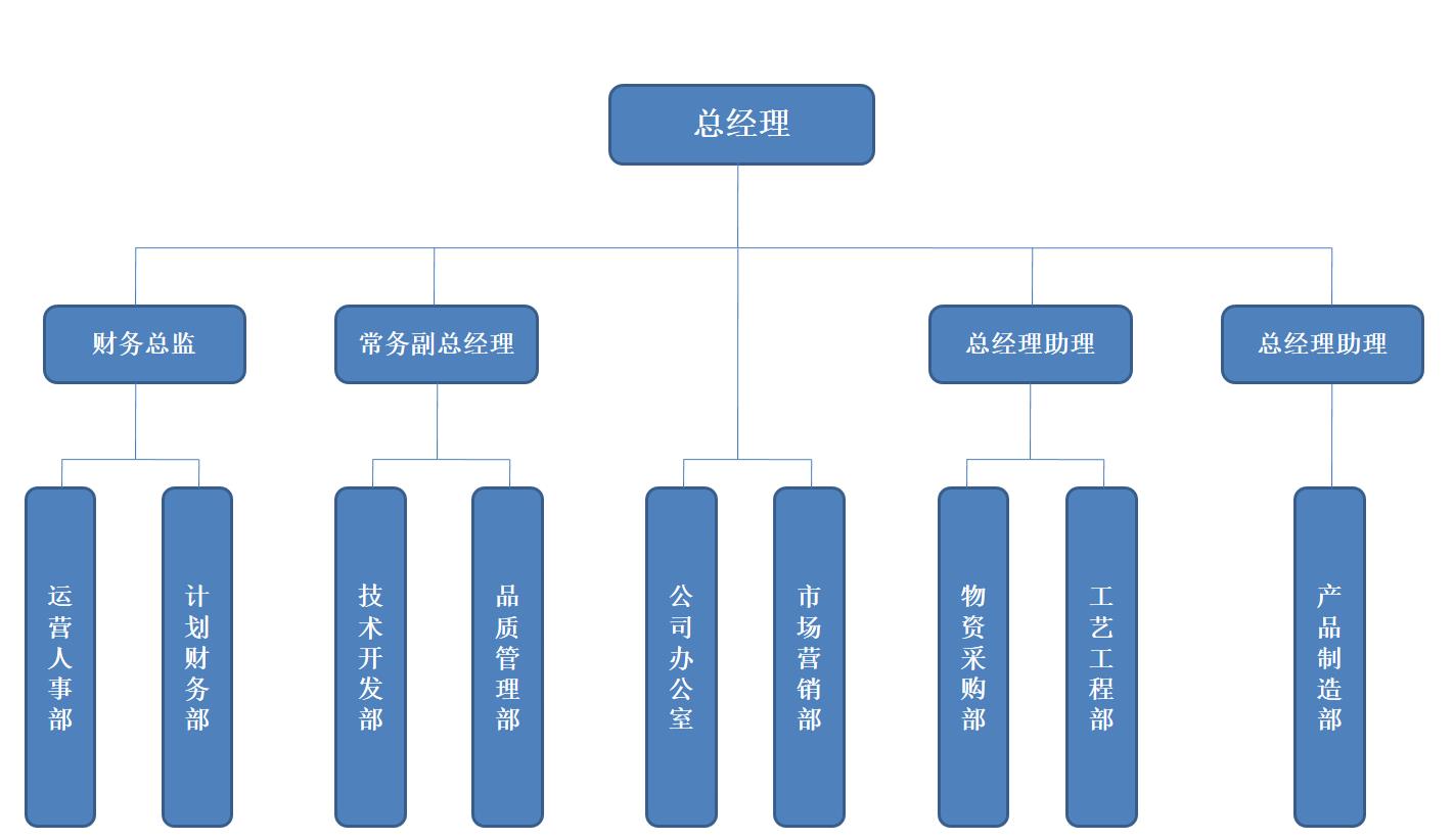 组织结构图